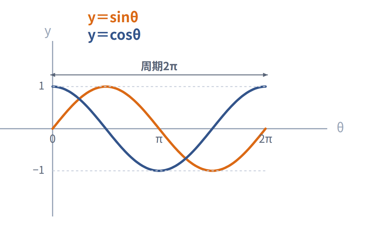 y＝sinθとy＝cosθのグラフを0から2πまで描き、最大値1・最小値−1・周期2πを示した図