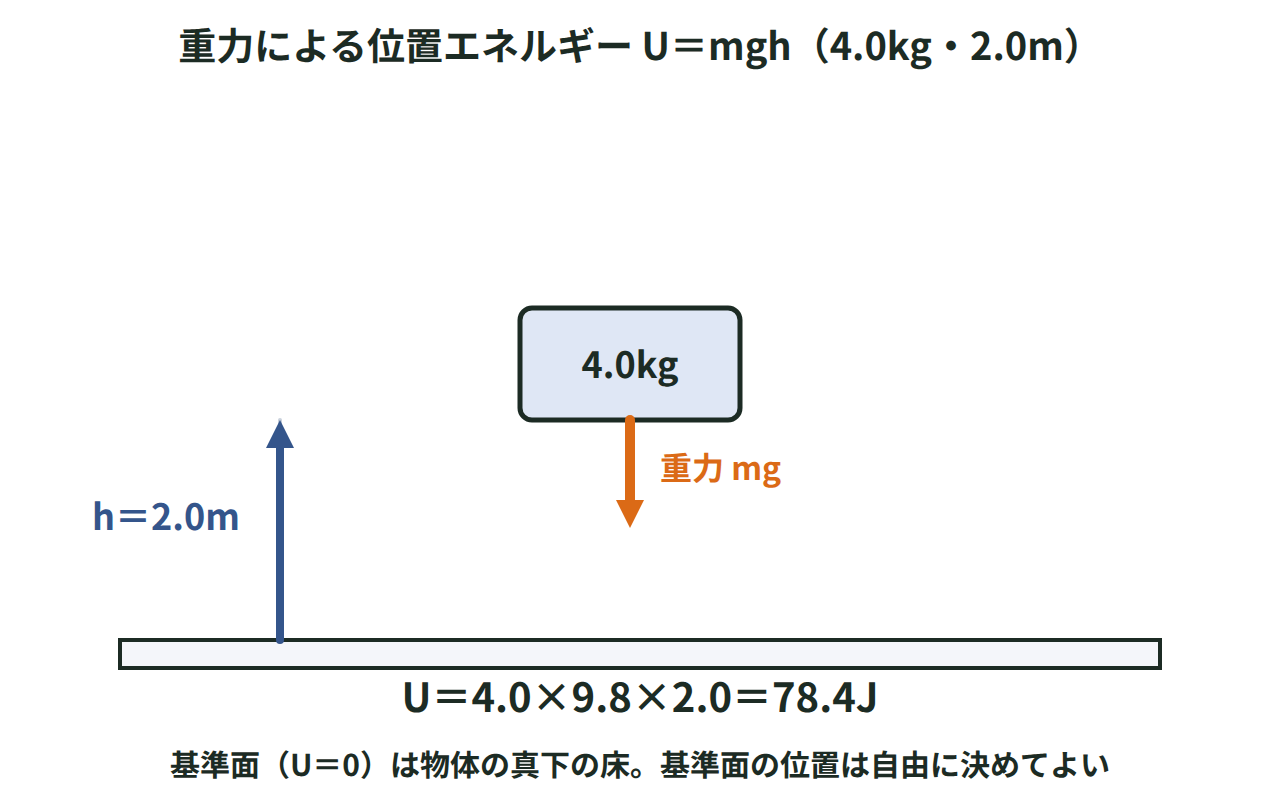 基準面から2.0mの高さにある4.0kgの物体の重力による位置エネルギーが4.0×9.8×2.0＝78.4Jになることを示した図