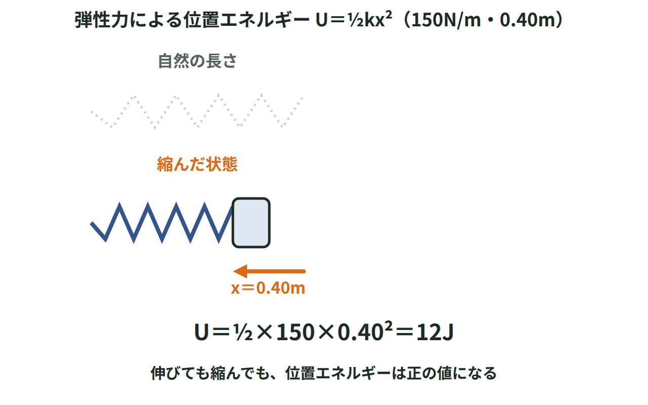 ばね定数150N/mのばねを自然の長さから0.40m縮めたとき、弾性力による位置エネルギーが½×150×0.40²＝12Jになることを示した図