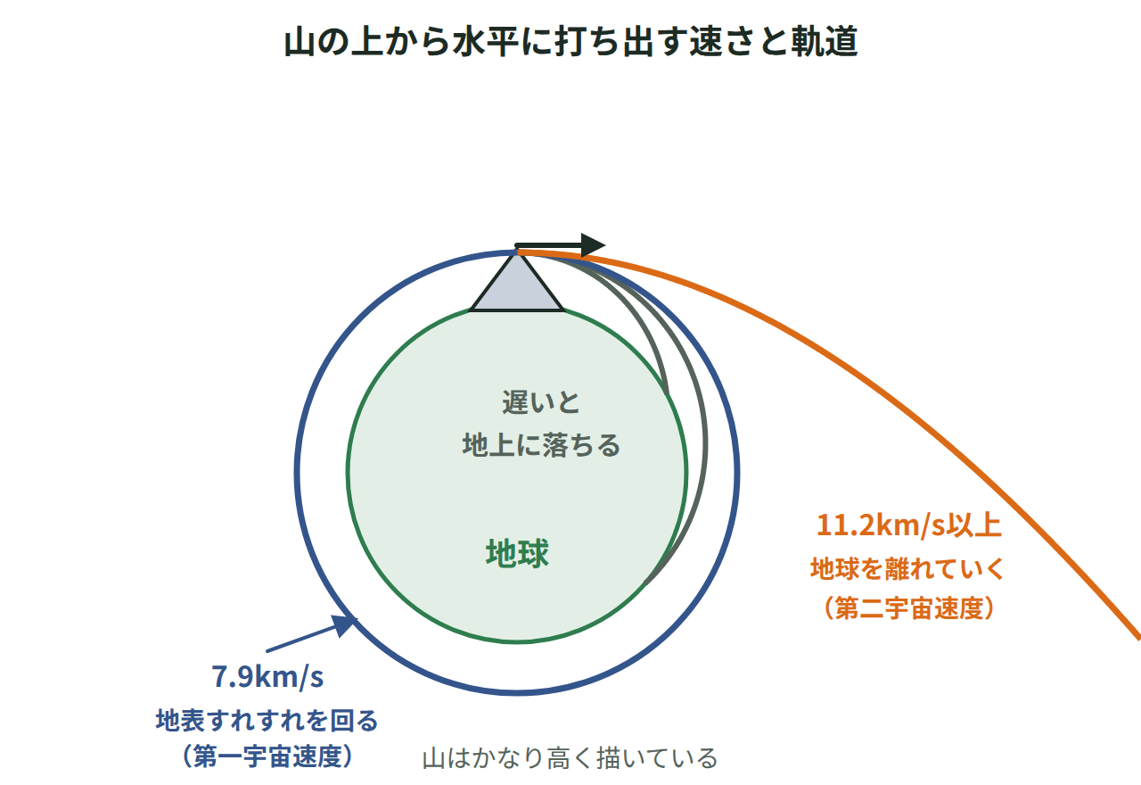 高い山から水平に打ち出した物体が、速さを増すと遠くに落ち、7.9km/sで地表すれすれの円軌道、11.2km/s以上で地球を離れていく様子を示した図