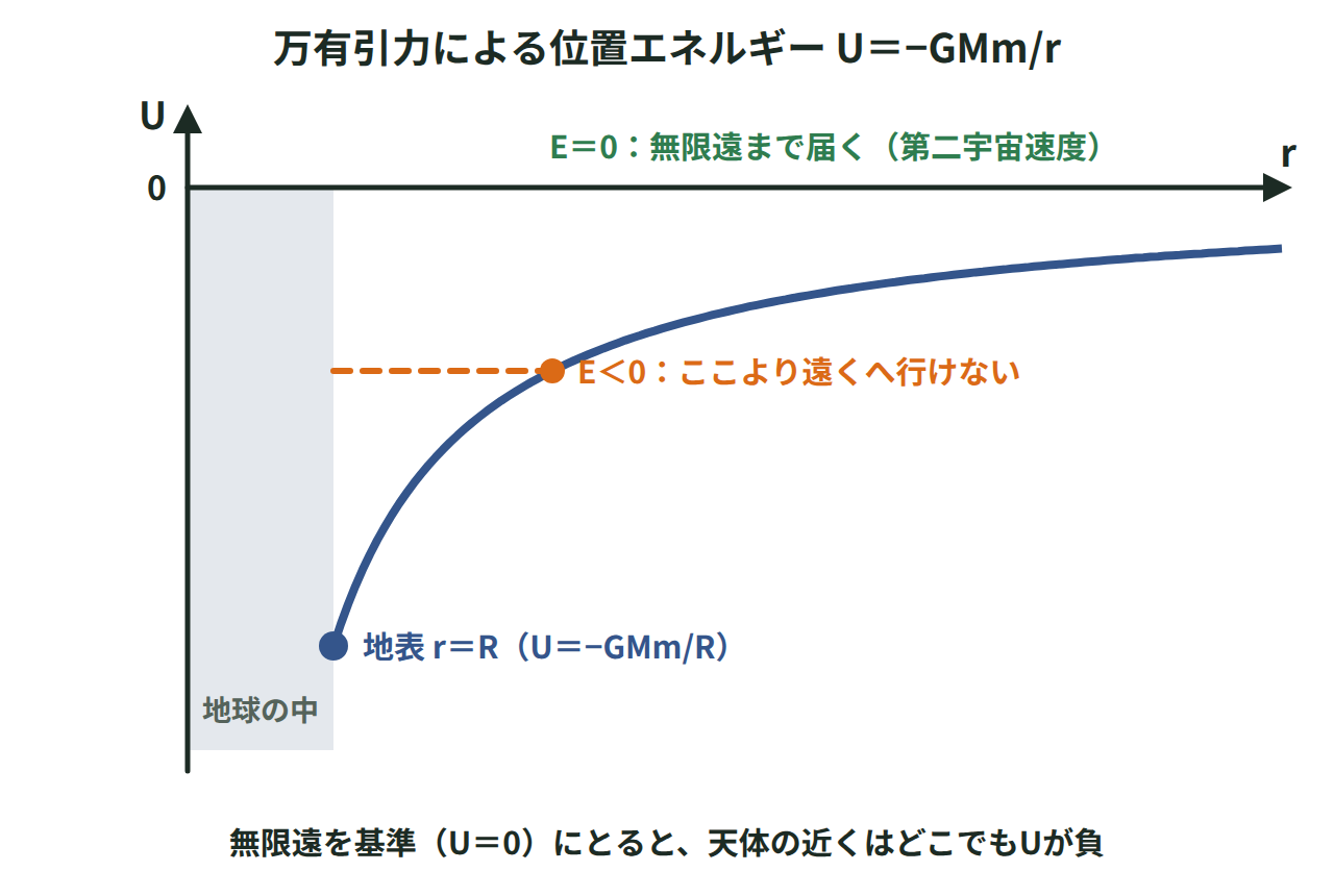 万有引力による位置エネルギーU＝−GMm/rのグラフで、力学的エネルギーEが負なら抜け出せず、0以上なら無限遠まで離れられることを示した図