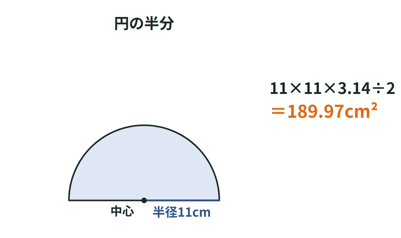半径11cmの円を半分にした形の面積を11×11×3.14÷2で求める図