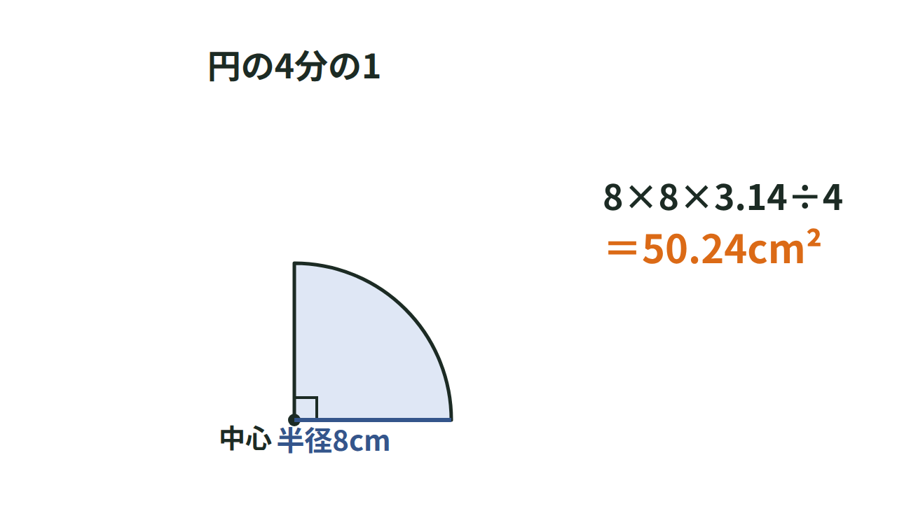 半径8cmの円を4等分した1つ分の面積を8×8×3.14÷4で求める図