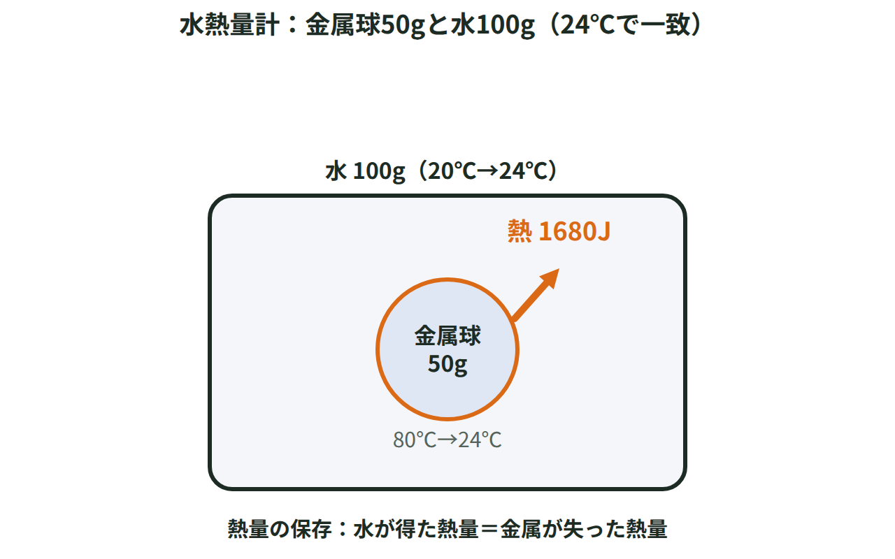 80℃・50gの金属球を20℃・100gの水に入れると、熱が金属から水へ移って全体が24℃になる様子を示した水熱量計の図