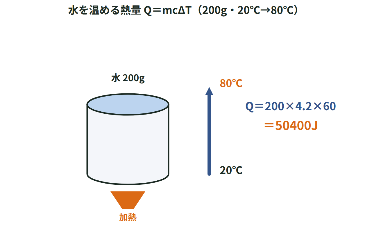 質量200gの水を20℃から80℃まで温めるのに必要な熱量をQ＝mcΔTの式とともに示した図