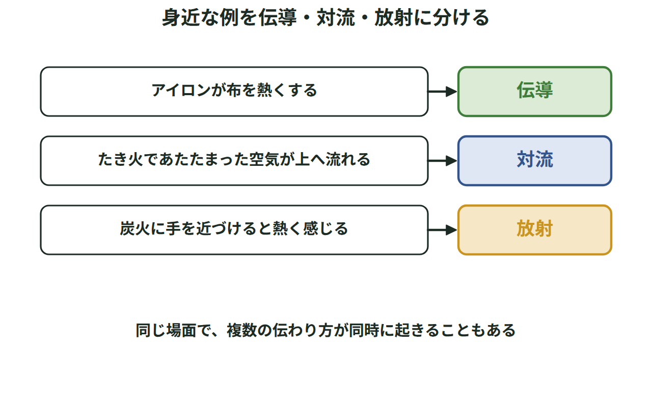 アイロン・たき火の上昇気流・炭火の熱を、それぞれ伝導・対流・放射に分類した図