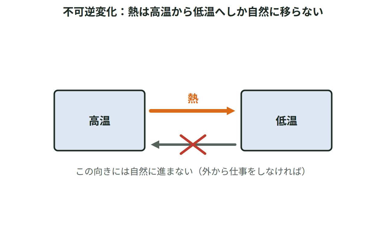 高温の物体から低温の物体へ熱が移る矢印と、その逆向きには自然に進まないことを示す打ち消し線を並べた図