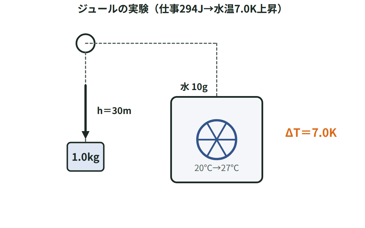 高さ30mから落ちるおもり1.0kgが滑車と羽根車を通して質量10gの水をかき混ぜ、水温が7.0K上がる様子を示した図