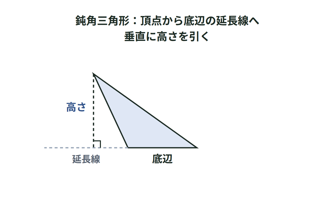 鈍角三角形で底辺を点線でのばし、延長線に垂直な高さを測る図