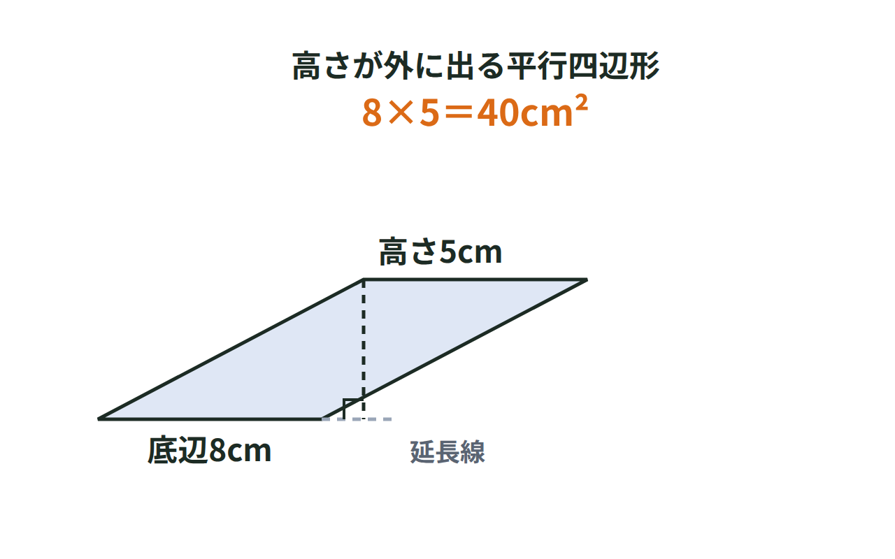 底辺8cm、高さ5cmの、斜めにかたよった平行四辺形の面積を8×5で求める図