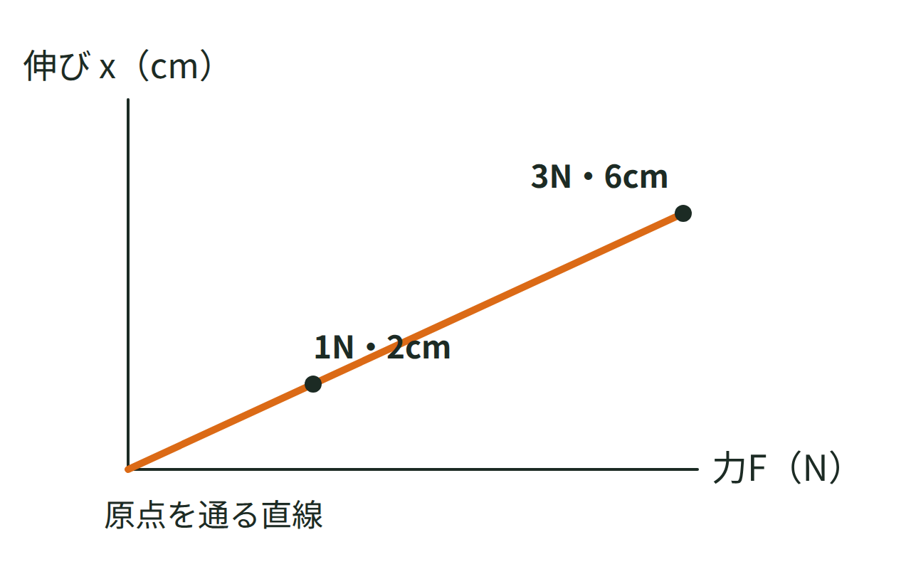 横軸が力、縦軸が伸びで、1Nで2cm・3Nで6cmの点を通る原点を通る直線のグラフ
