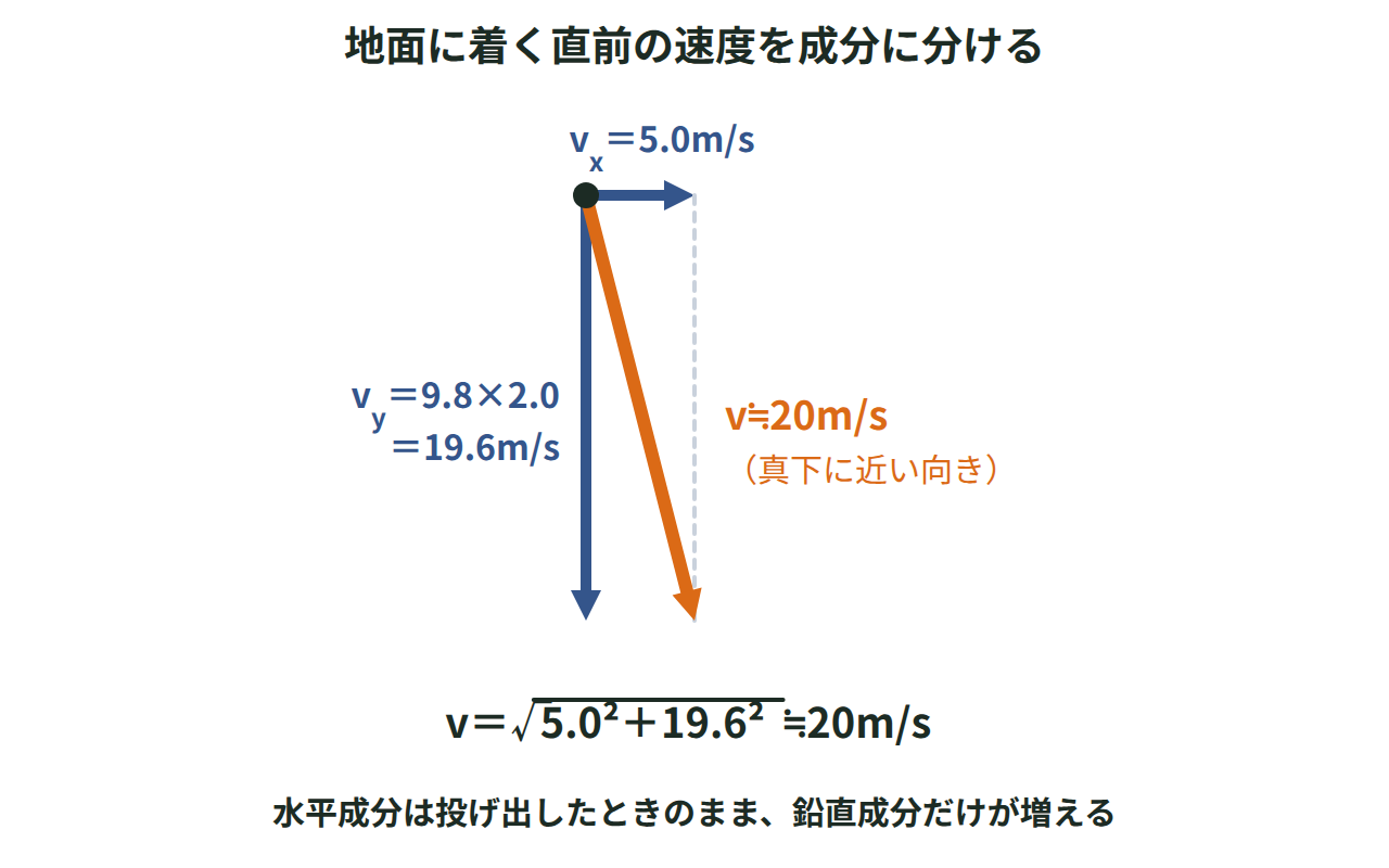 着地直前の速度を水平成分5.0m/sと鉛直成分19.6m/sに分け、合わせて約20m/sになることを示した図