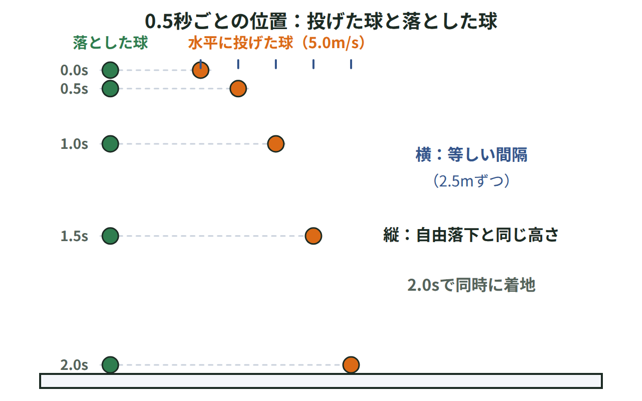 0.5秒ごとの位置で、水平に投げた球と静かに落とした球の高さが同じになることを比べた図
