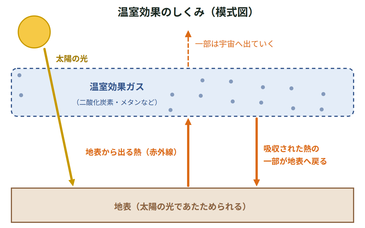 太陽の光が地表をあたため、地表から出た熱（赤外線）の一部を温室効果ガスが吸収して地表へ戻すしくみを表した模式図
