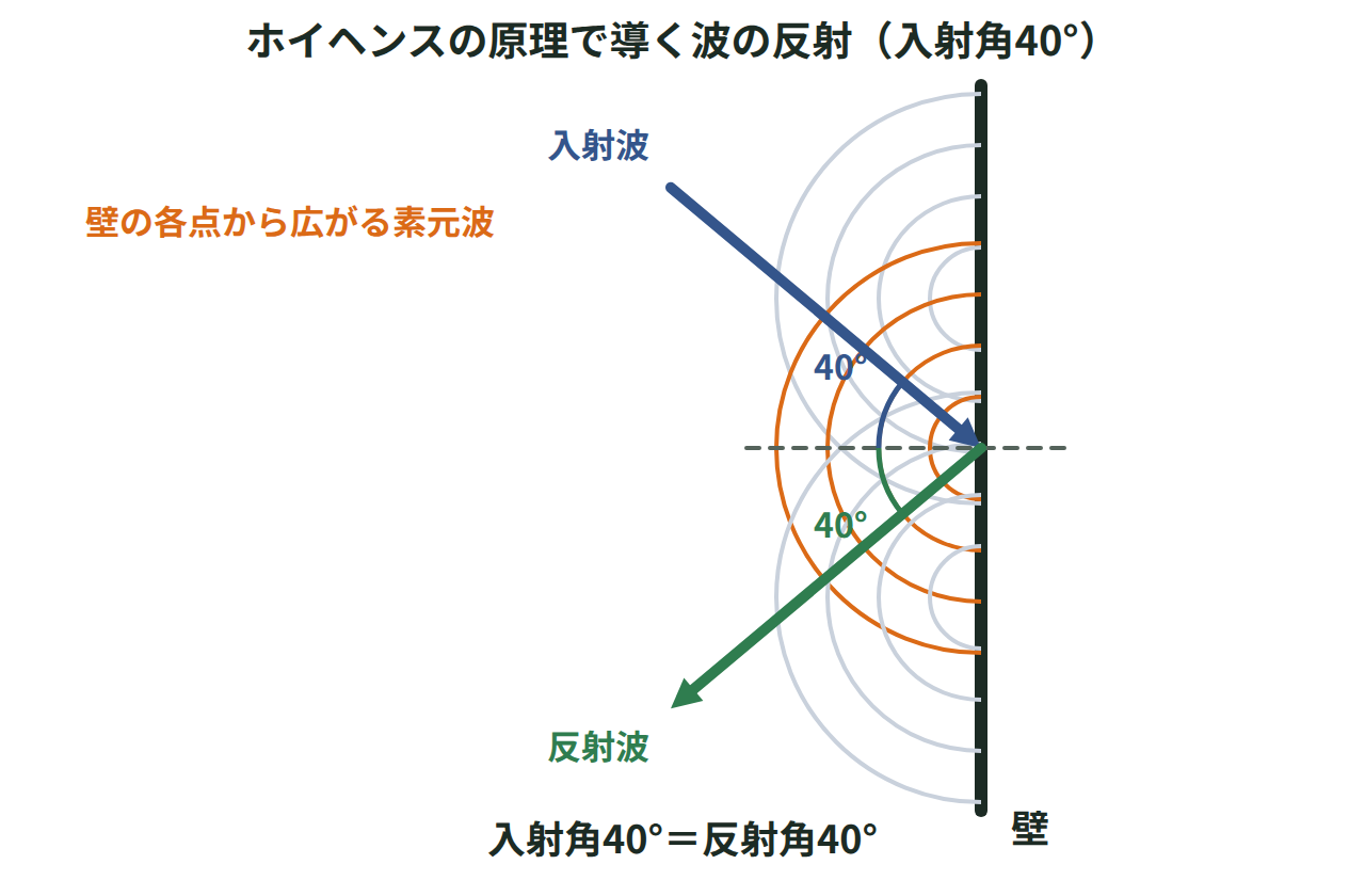壁に入射角40度で当たる平面波の波面と、壁の各点から広がる素元波の円弧を描き、反射波の波面が入射角と同じ40度で出ていく様子を示した図