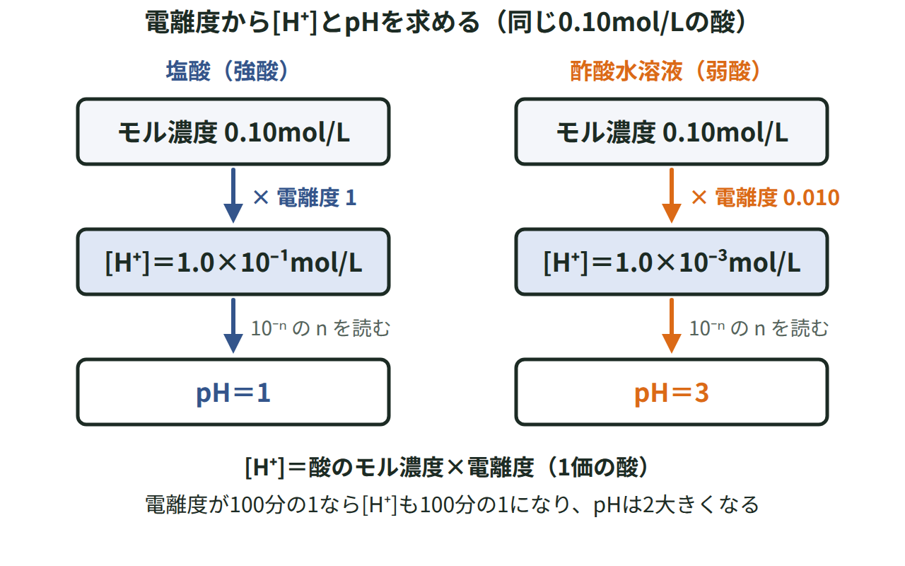 0.10mol/Lの塩酸と酢酸水溶液について、電離度から水素イオン濃度とpHを求める流れを並べて比べた図