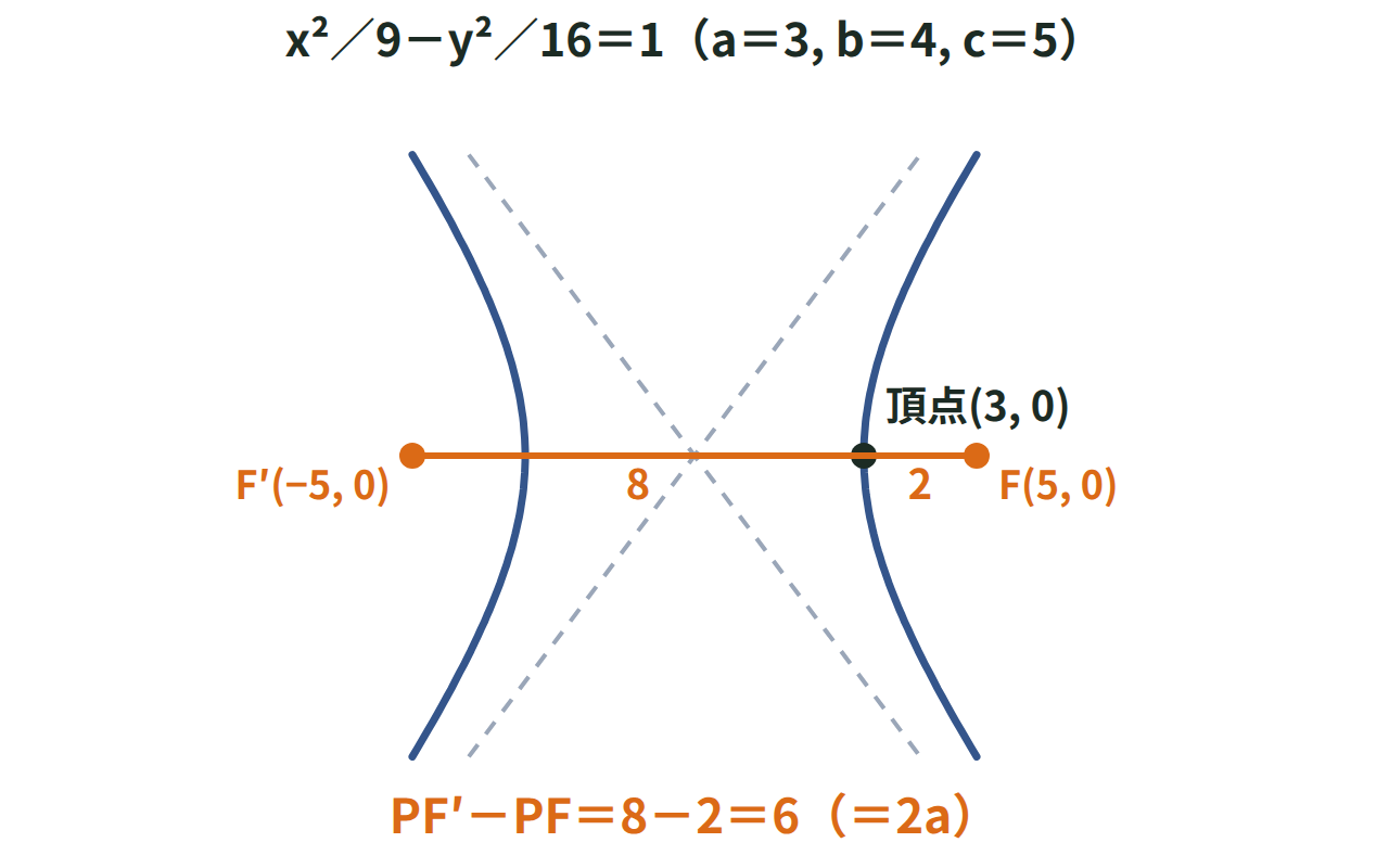 双曲線x²/9−y²/16＝1の頂点P(3,0)から焦点F(5,0)までの距離2と、焦点F′(−5,0)までの距離8の差が6になることを示した図