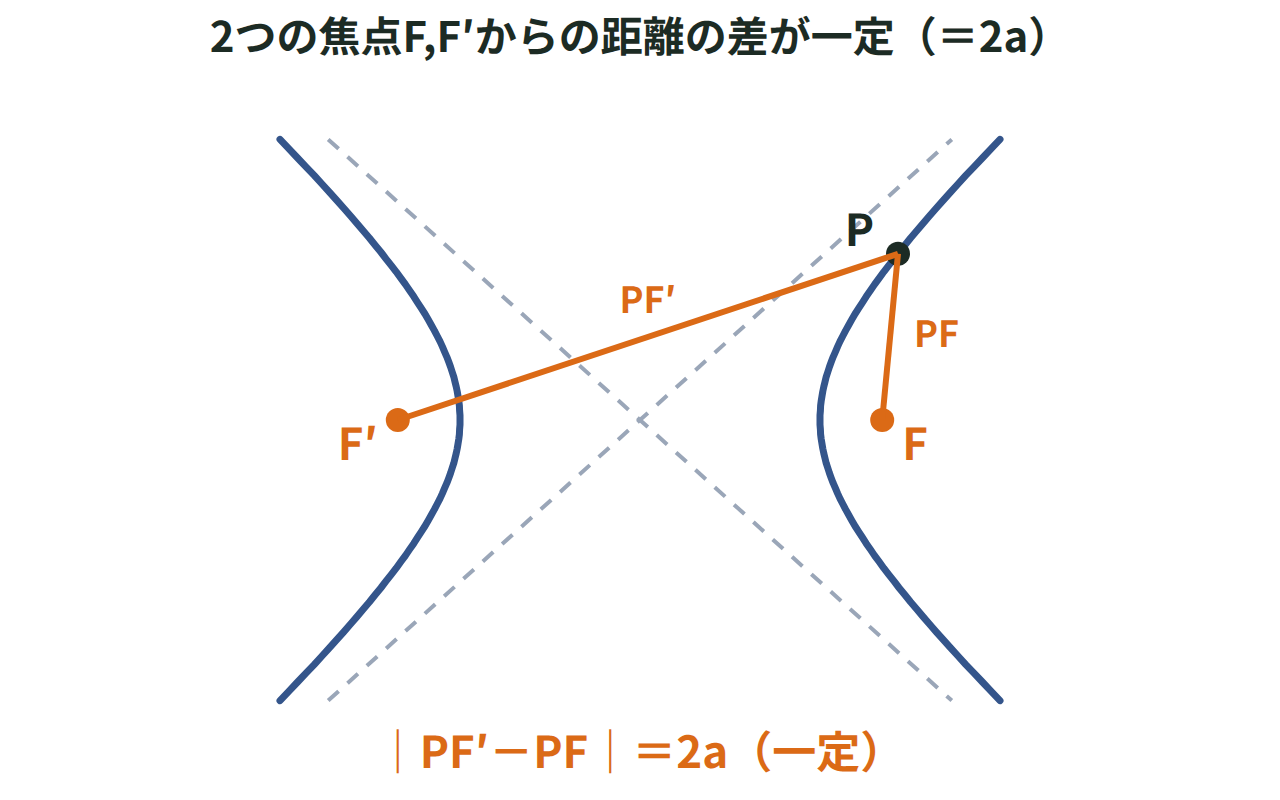 双曲線上の点Pから2つの焦点F,F'までの距離の差が一定であることと、2本の漸近線を示した図