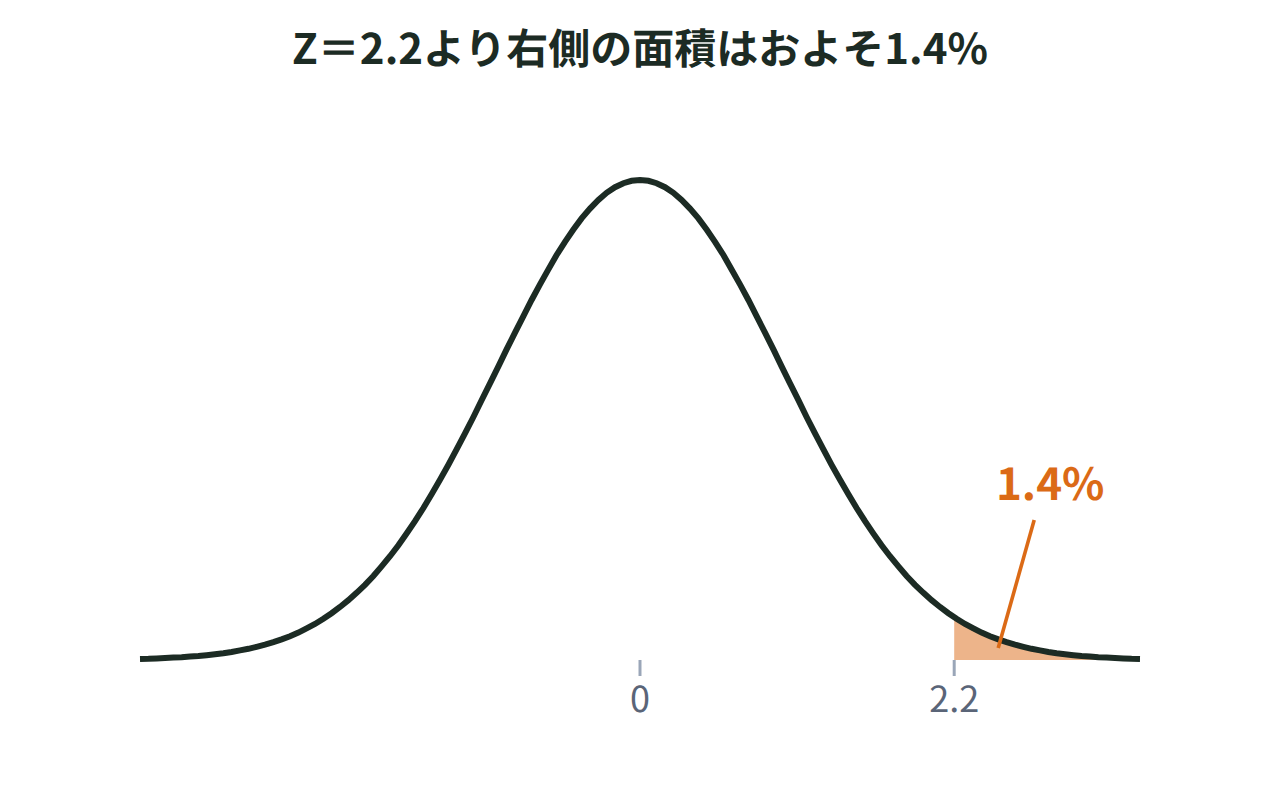 標準正規分布の曲線で、Z＝2.2より右側の面積が全体のおよそ1.4%であることを帯で示した図
