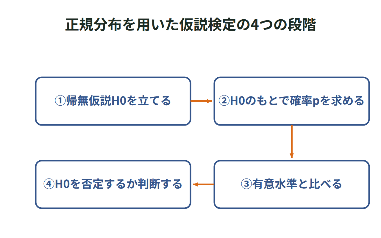 帰無仮説H0を立て、H0のもとで確率pを求め、有意水準と比べて判断するまでの4段階を矢印でつないだ図