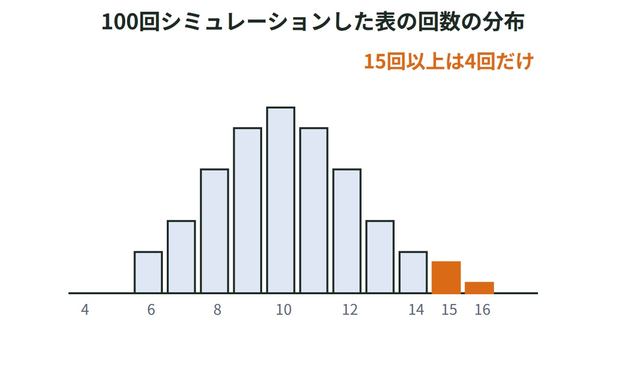 公正なコインを20回投げる実験を100回行った結果の表の回数の分布を棒グラフで表し、15回以上が4回だけだったことを示す図