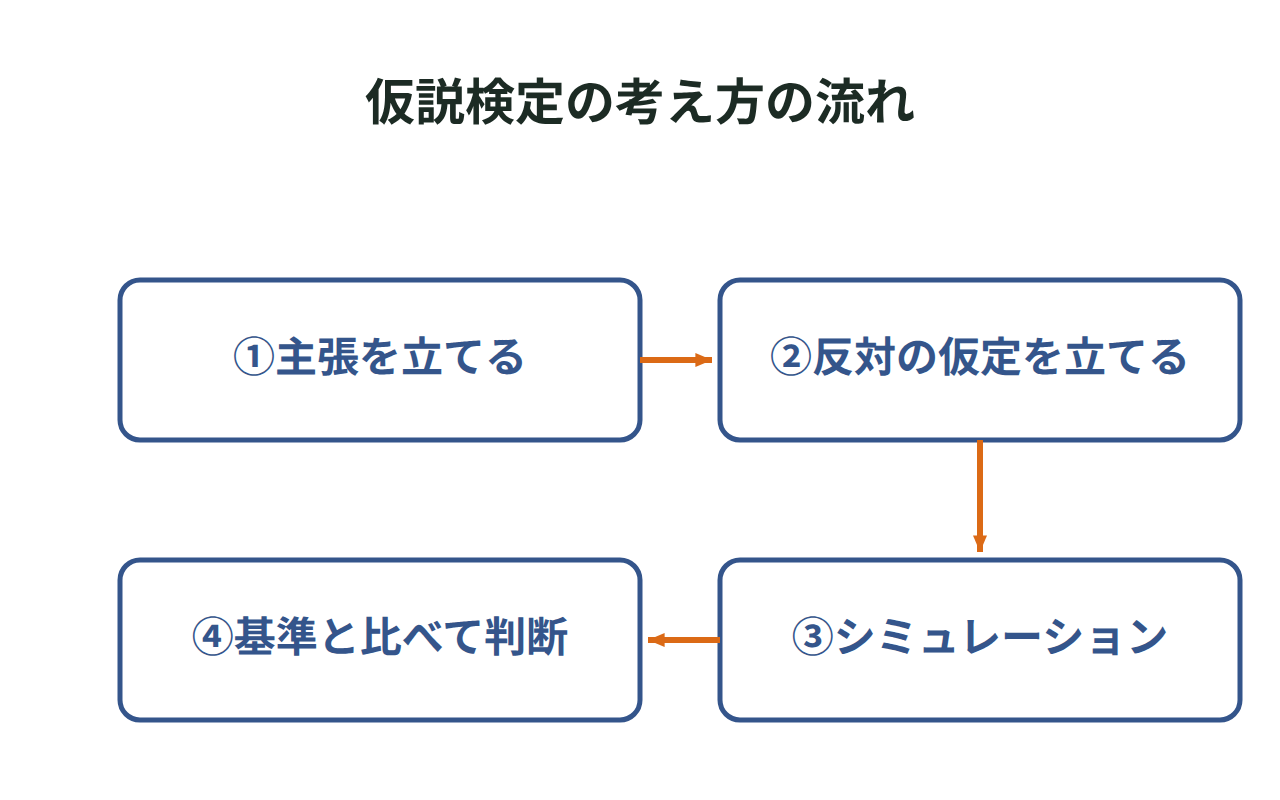 主張から反対の仮定を立て、シミュレーションを行い、基準となる確率と比べて判断するまでの4段階の流れ図