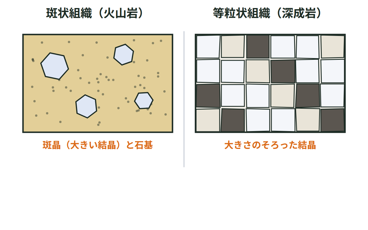 斑晶と石基からなる斑状組織と、大きさのそろった等粒状組織を並べて比較する図