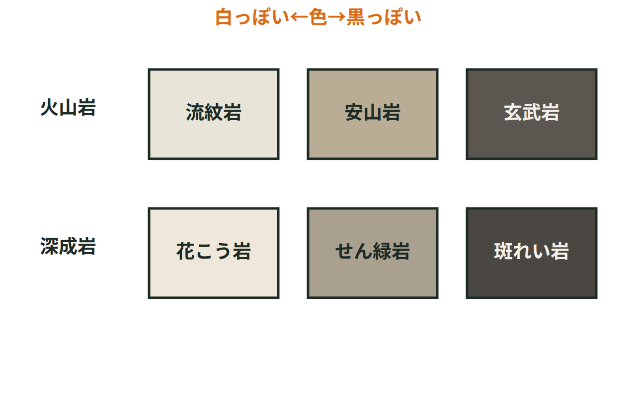 流紋岩・安山岩・玄武岩と花こう岩・せん緑岩・斑れい岩を色の濃さで並べた図