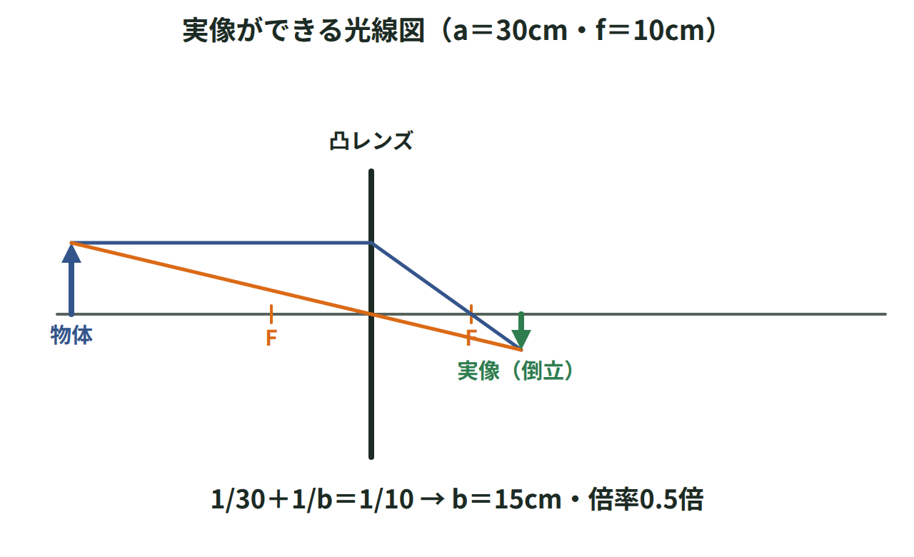 焦点距離10cmの凸レンズの前方30cmに置いた物体から出た2本の光線が、レンズの反対側15cmの位置で集まり、倒立した実像ができる様子を示した光線図