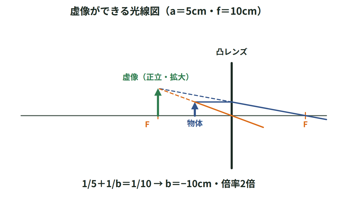 焦点距離10cmのレンズ前方5cmの物体から出た光が広がったまま進み、同じ側10cmに拡大された正立の虚像ができる光線図