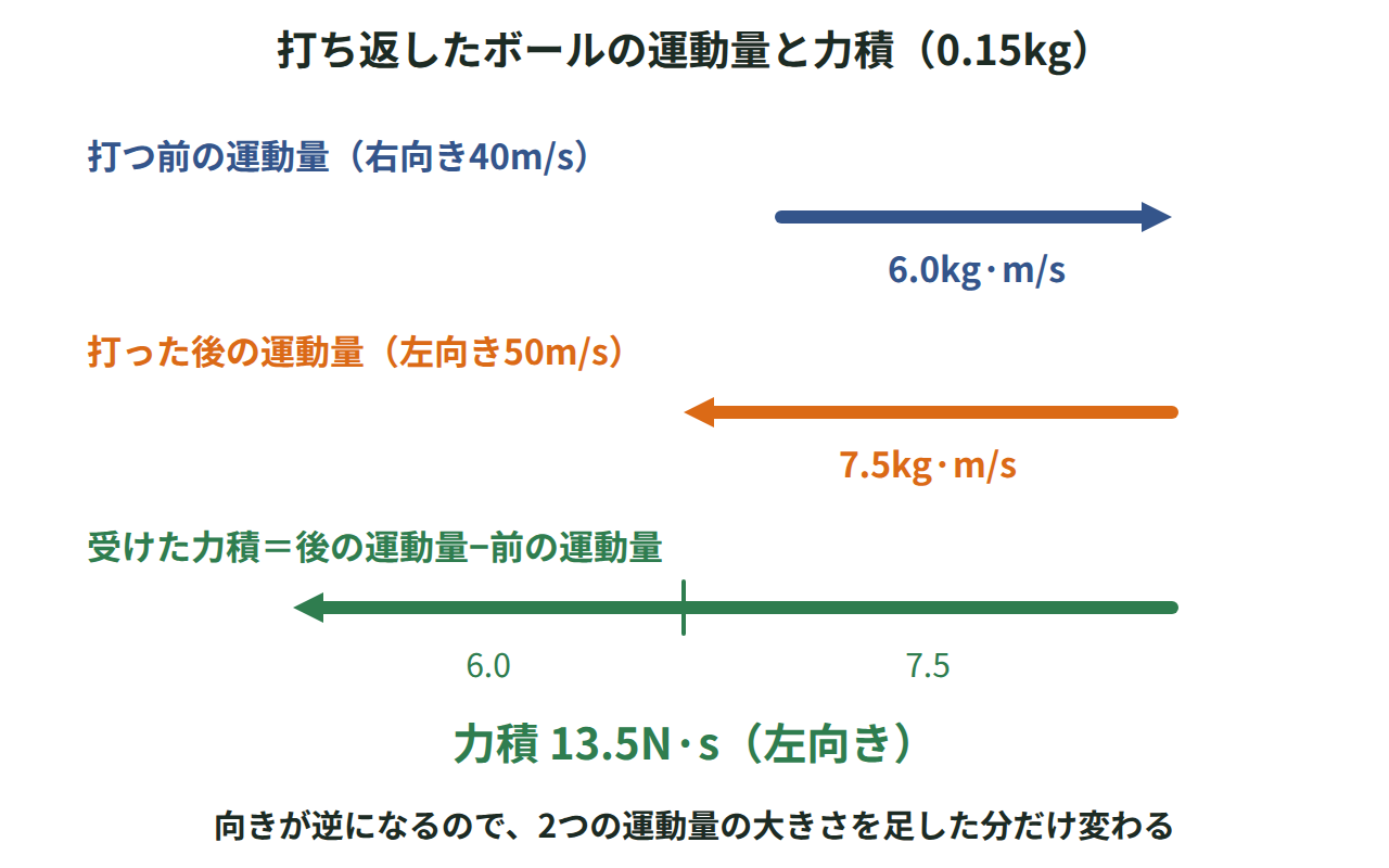 右向き6.0kg·m/sの運動量が左向き7.5kg·m/sに変わり、その差の左向き13.5N·sが力積になることを矢印の長さで示した図