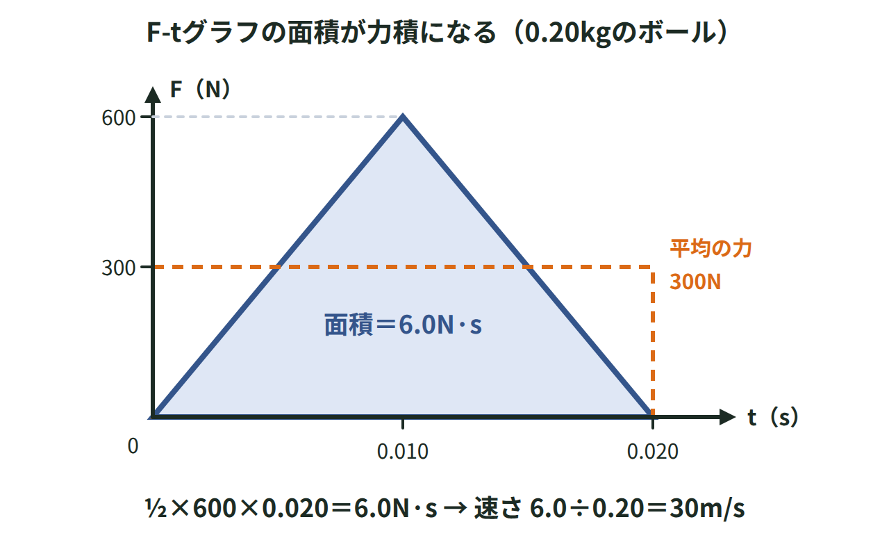 0.020sの間に最大600Nまで増えて0に戻る力のF-tグラフで、三角形の面積6.0N·sと平均の力300Nの長方形を並べた図