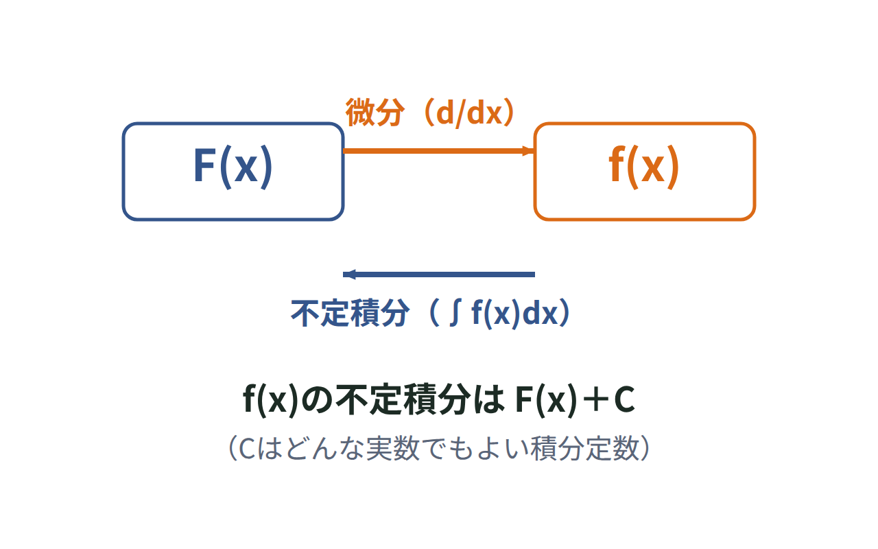 F(x)からf(x)への微分の矢印と、f(x)からF(x)+Cへの不定積分の矢印を向かい合わせに描いた図