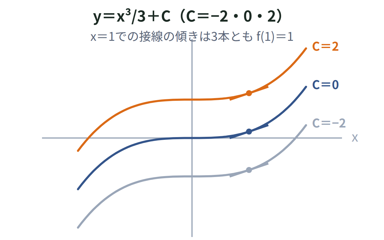 y＝x³/3+CをC＝−2・0・2で描いた3本のグラフと、x＝1での傾き1の接線3本を並べた図