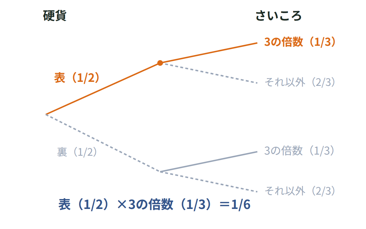 硬貨の表とさいころの3の倍数が独立に起こる確率を1/2と1/3の枝で示した図