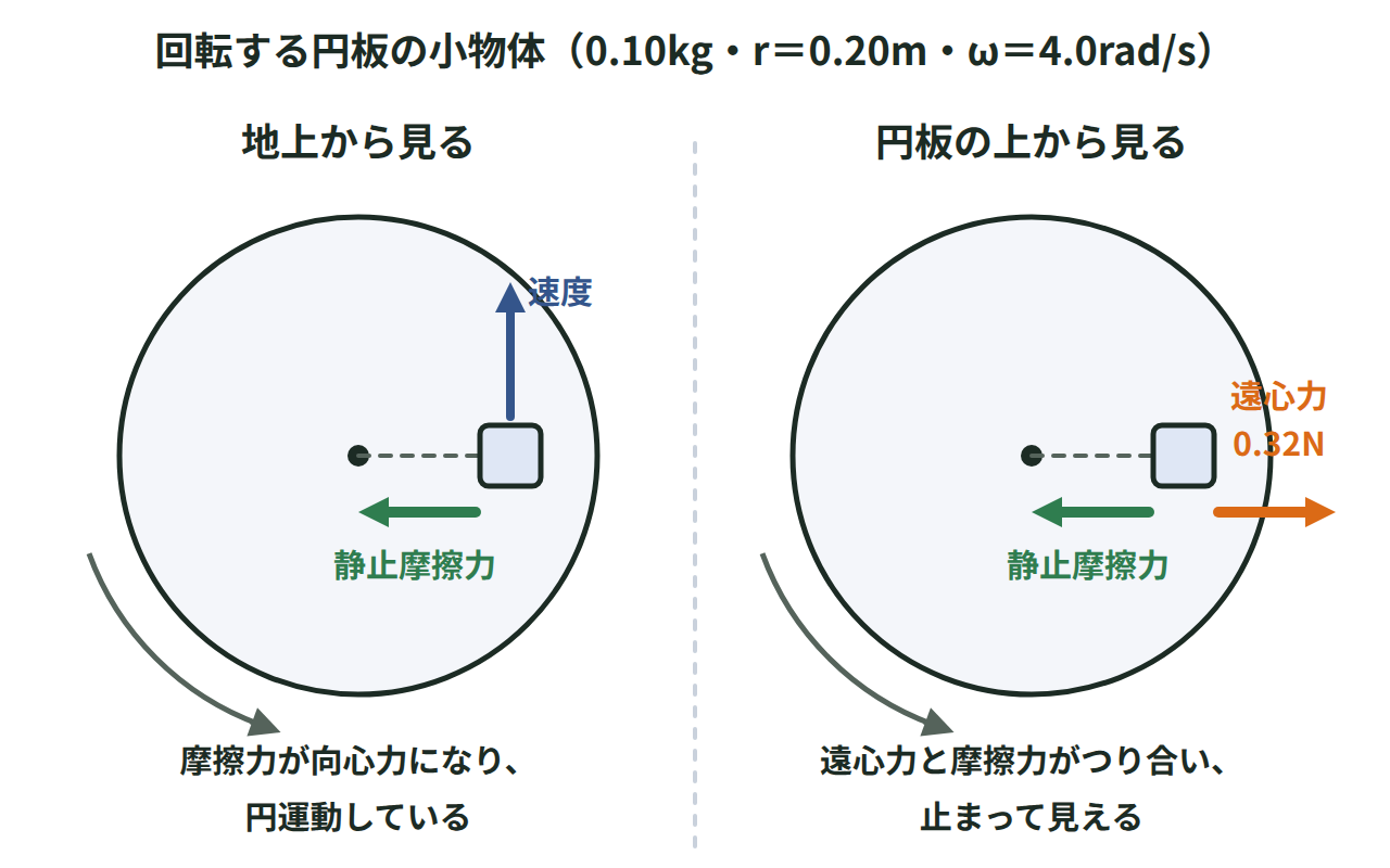 回転する円板上の小物体を、地上から見ると静止摩擦力が向心力になり、円板と一緒に回る観測者から見ると遠心力と静止摩擦力がつり合うことを、左右に並べて比べた図