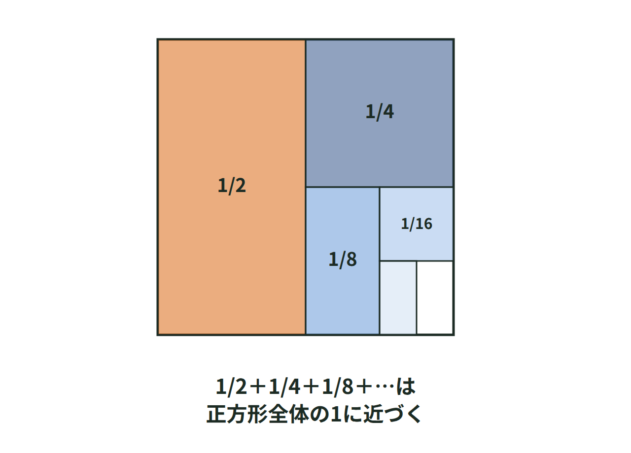 正方形を半分、そのまた半分と繰り返し区切り、1/2・1/4・1/8・1/16の面積に色をつけて、合計が正方形全体の1に近づくことを示した図