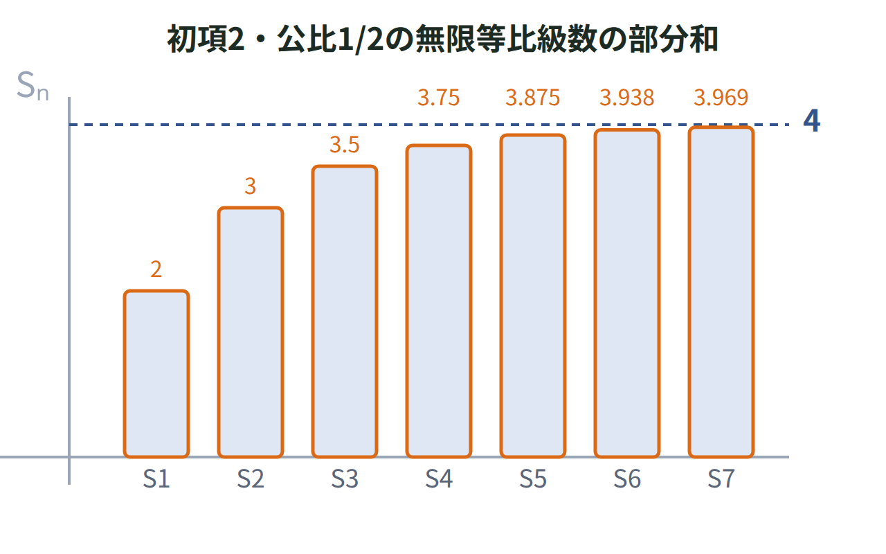 初項2・公比1/2の無限等比級数の部分和S1からS7までを棒グラフで示し、破線y＝4にどんどん近づくようすを表した図
