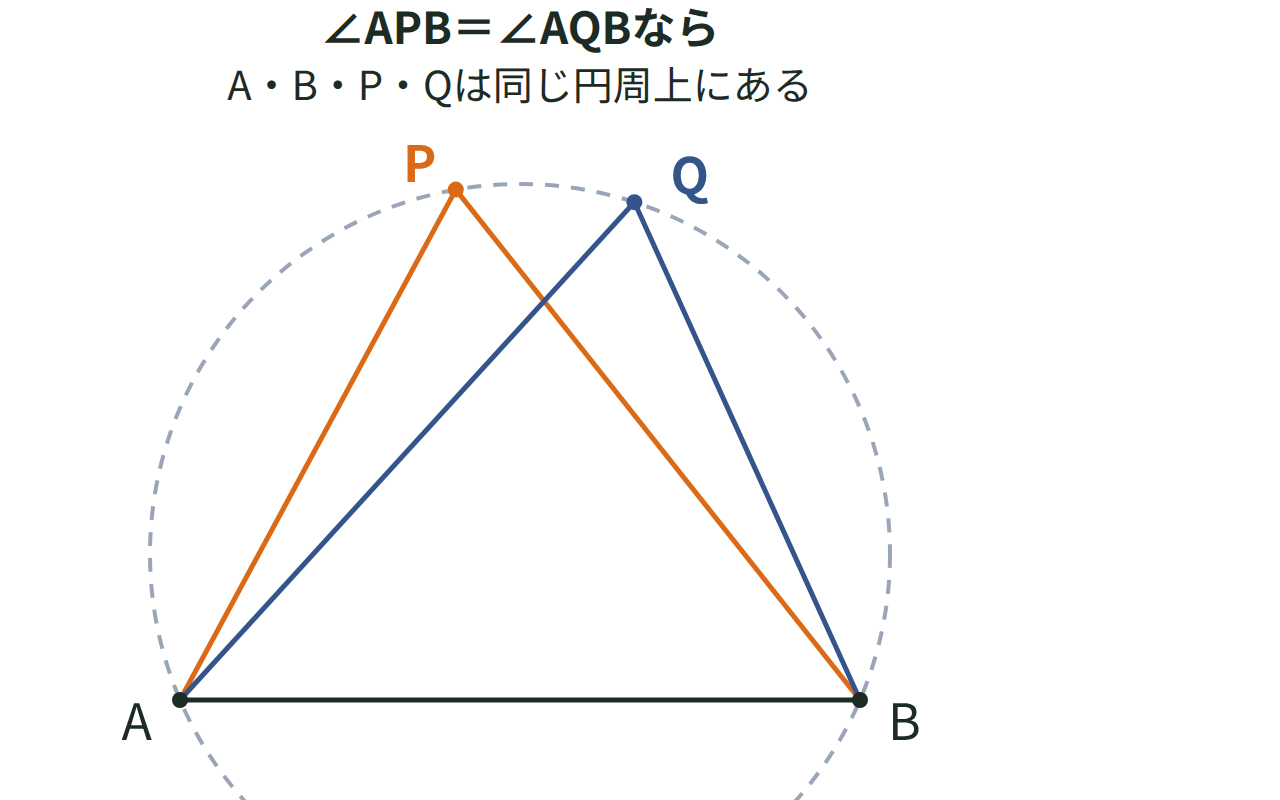 直線ABの同じ側にある点P、Qから見こむ角が等しいとき、4点が同じ円周上にあることを示した図