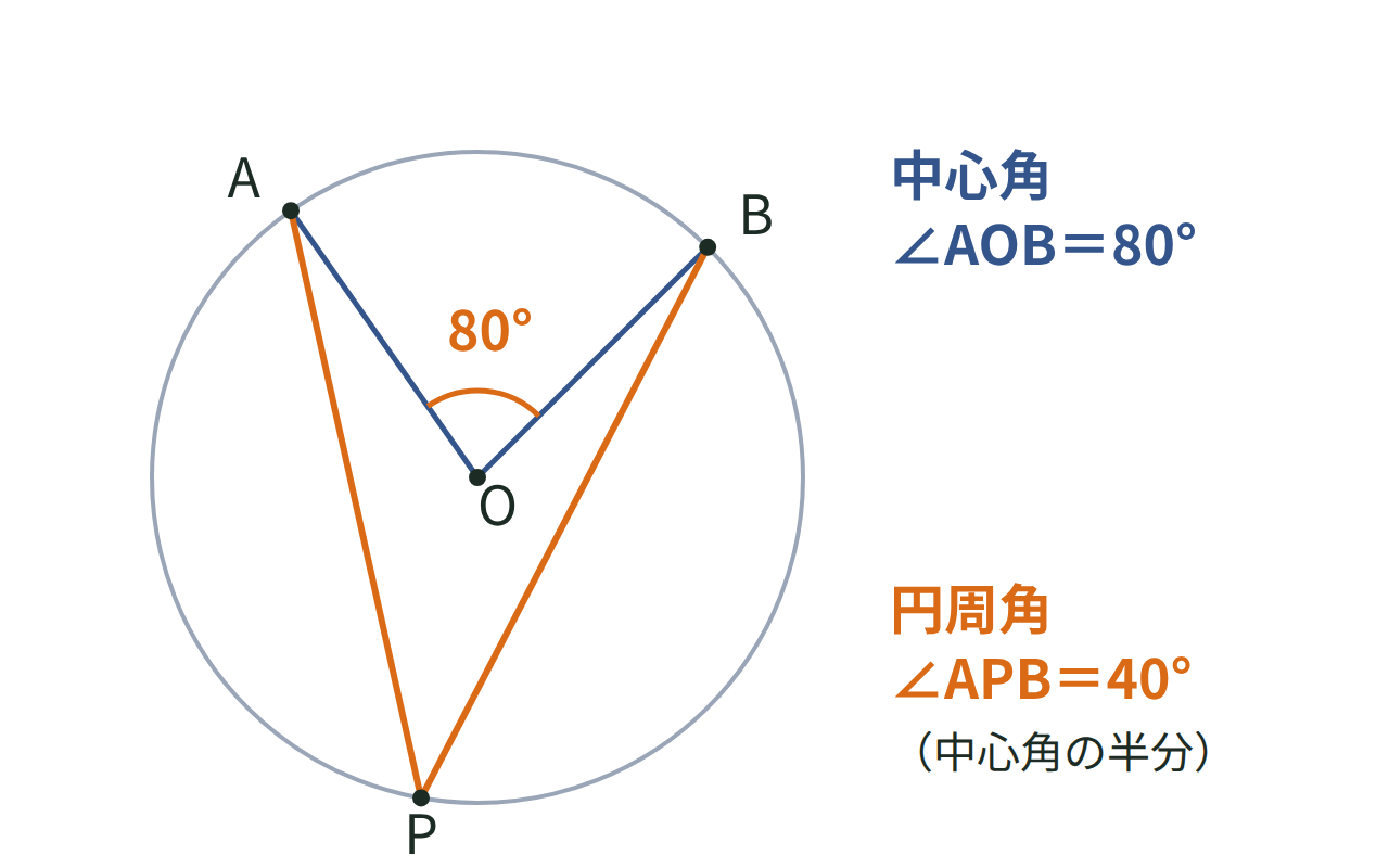 円Oで中心角80度の弧ABに対する円周角が40度になることを示した図