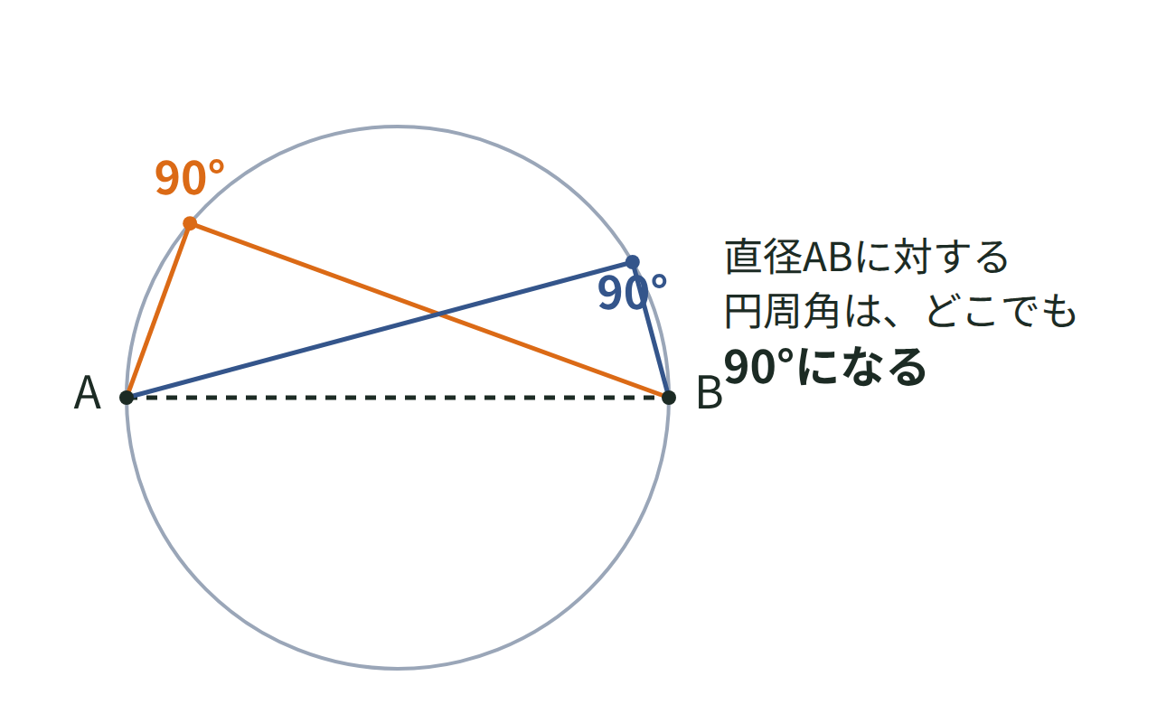 円Oの直径ABに対する円周角が、円周上のどこでも90度になることを示した図