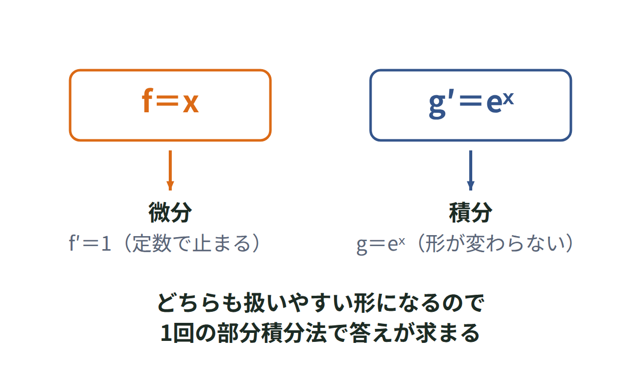 fにxを置くと微分で1になり止まること、g'にeˣを置くと積分してもeˣのままであることを並べて示した図