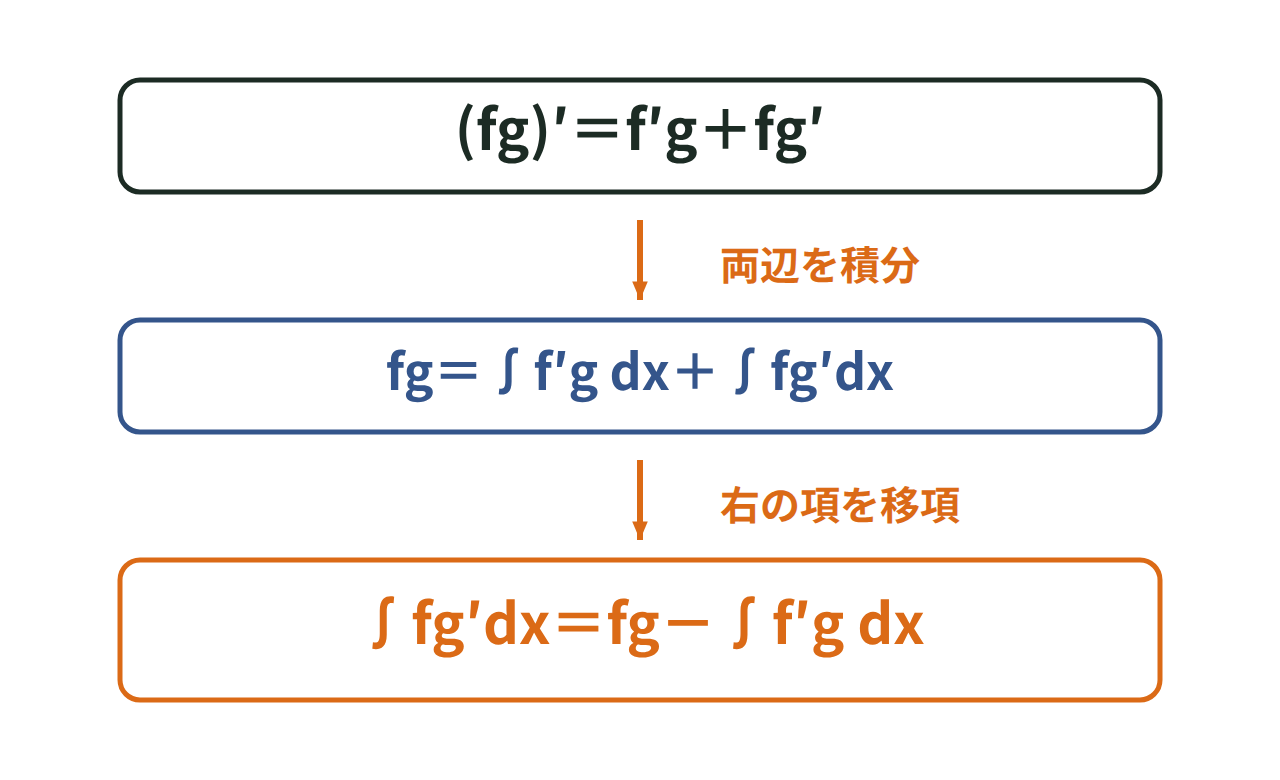 積の微分法(fg)'＝f'g＋fg'の式から、両辺を積分して部分積分法の公式を導く流れを矢印でつないだ図