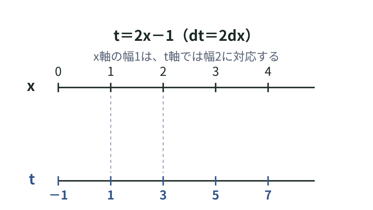 x軸とt＝2x－1に対応するt軸を2本並べ、x軸の幅dxがt軸ではdt＝2dxになる対応を矢印で示した図