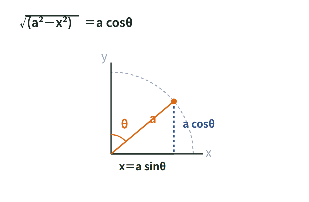半径aの四分円でx＝asinθと置いたとき、√(a²－x²)がacosθに等しくなることを直角三角形で示した図