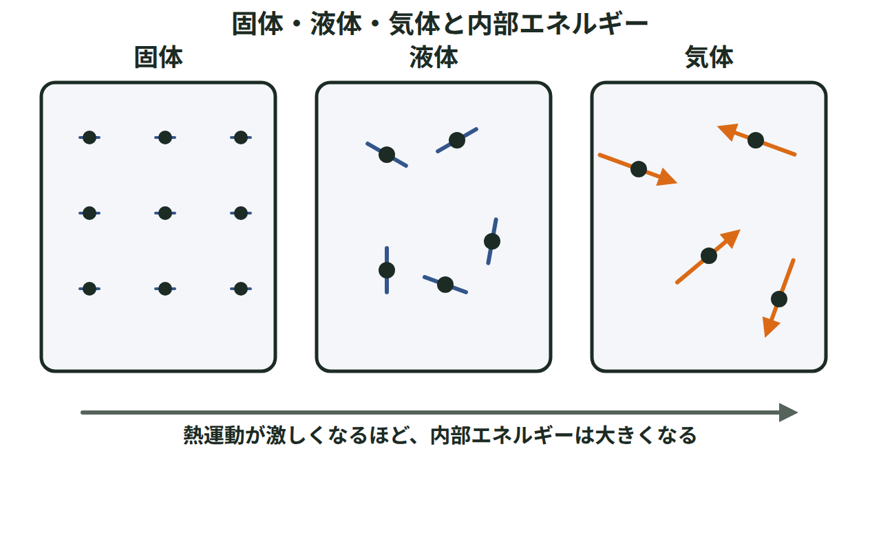 固体・液体・気体の順に粒子の結びつきが弱まり、熱運動が激しくなって内部エネルギーが大きくなる様子を並べた図