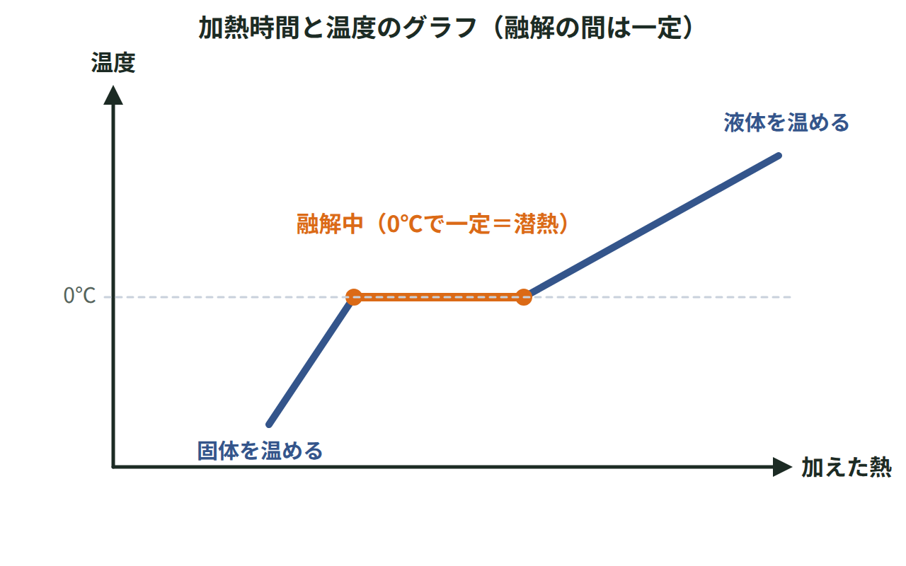 氷に熱を加えたときの温度変化のグラフで、融解の間だけ0℃のまま平らになり、その後また温度が上がる様子を示した図