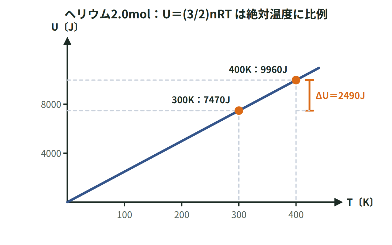 ヘリウム2.0molの内部エネルギーが絶対温度に比例し、300Kで7470J、400Kで9960Jとなり、その差が2490Jであることを示した直線のグラフ