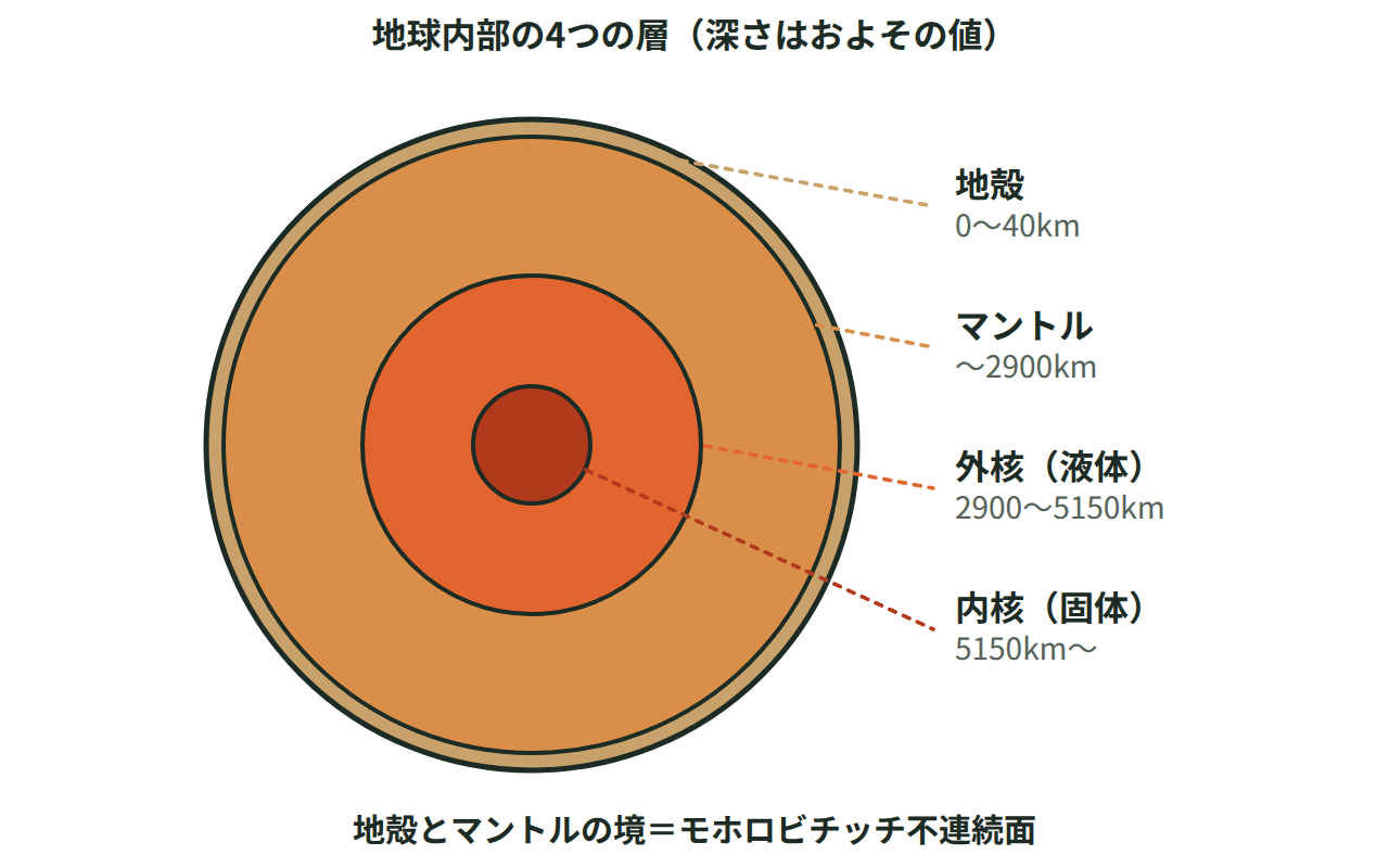 地球の断面を同心円で描き、地殻・マントル・外核・内核の深さとモホ面の位置を示した図