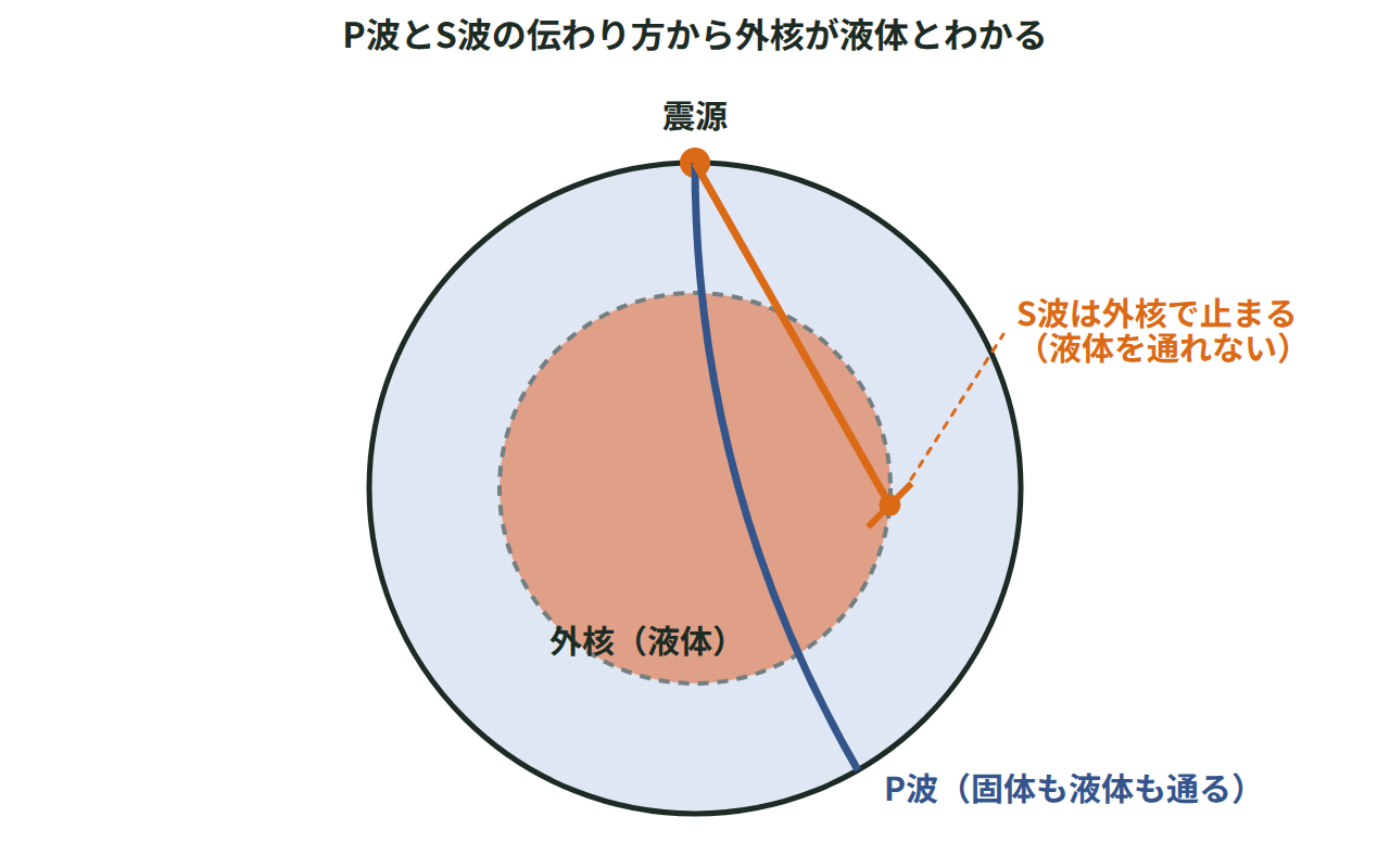 震源から出たP波とS波の経路を描き、外核でS波が伝わらない様子を示した図